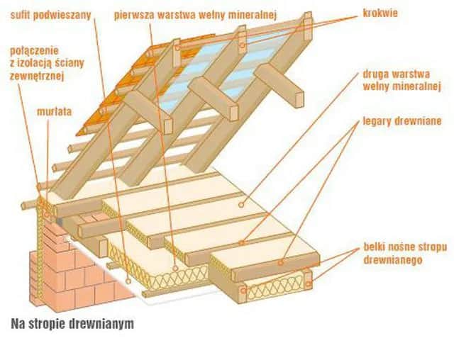 Jaką folię do ocieplenia stropu drewnianego wybrać, aby uniknąć problemów?