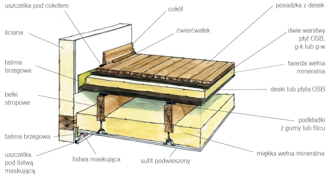 Jak wygłuszyć strop drewniany? Efektywne metody i praktyczne wskazówki