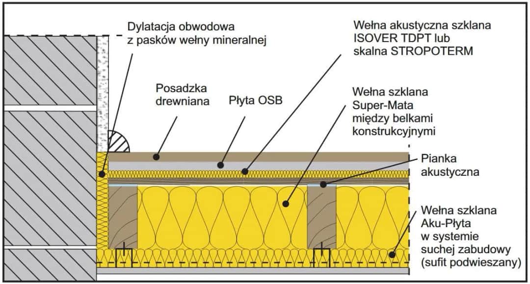 Jak ocieplić strop betonowy od spodu i zaoszczędzić na ogrzewaniu