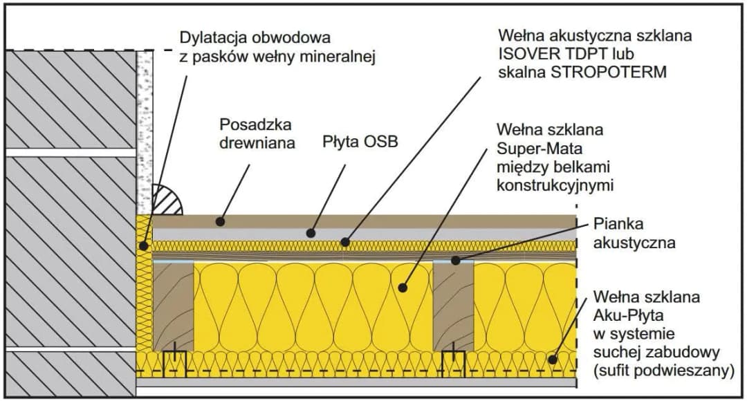 Jak ocieplić strop betonowy od spodu i zaoszczędzić na ogrzewaniu