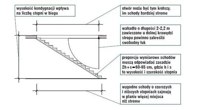 Jak wyciąć otwór w stropie na schody i uniknąć niebezpieczeństw konstrukcyjnych