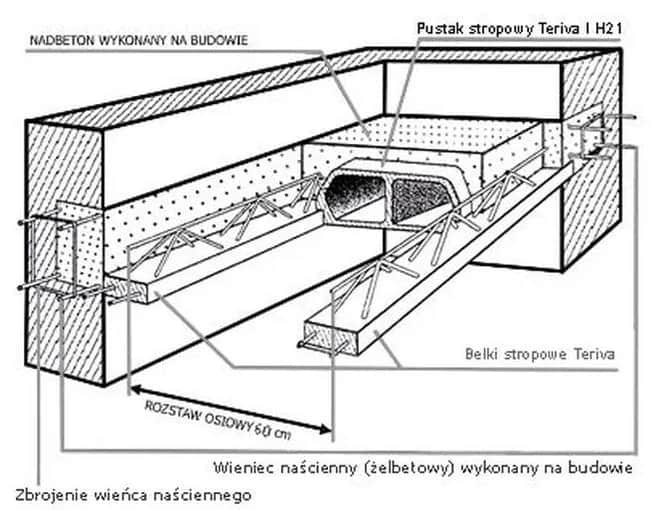 Jak dobrać żebra rozdzielcze do stropu Teriva w zależności od rozpiętości