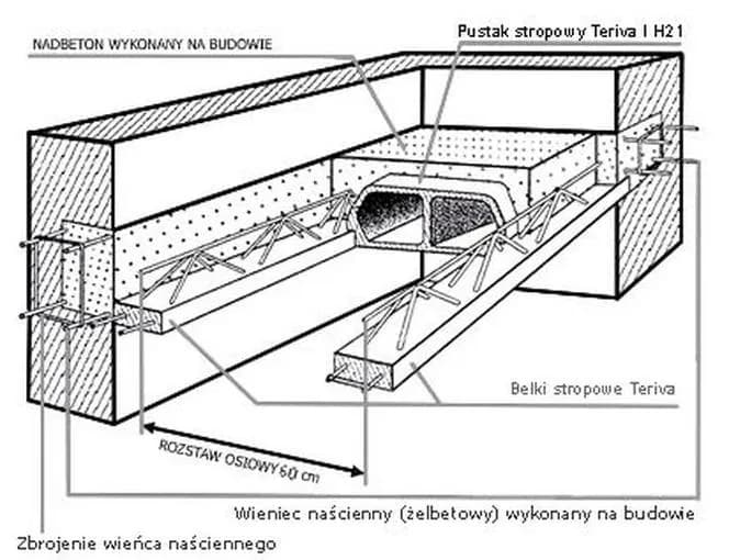 Jak dobrać żebra rozdzielcze do stropu Teriva w zależności od rozpiętości